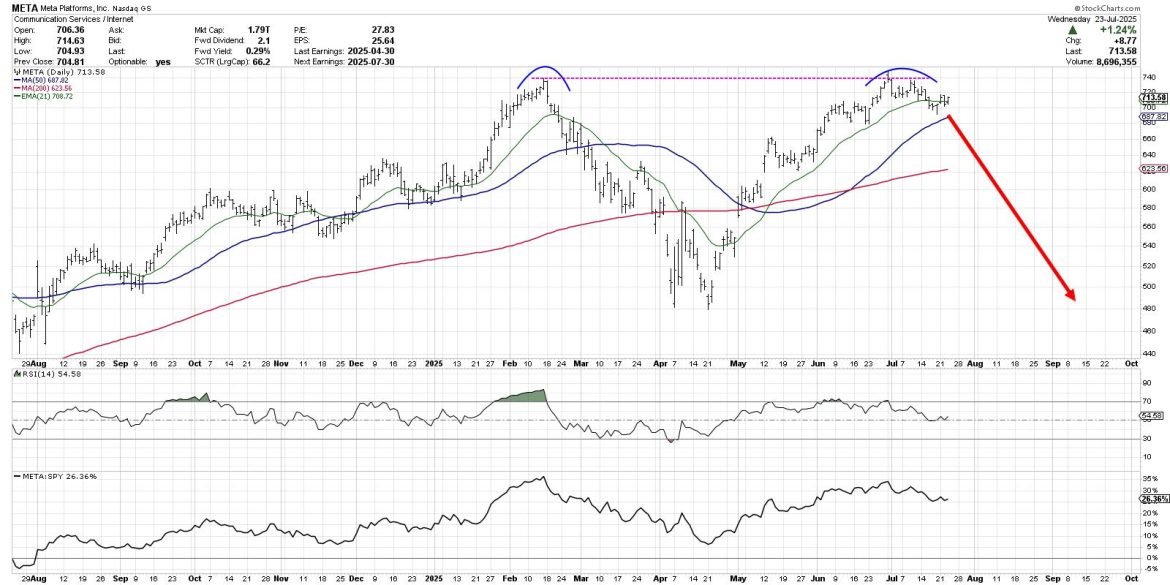 Is META Breaking Out or Breaking Down?